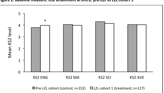 Figure	2.	Baseline	measure:	KS2	attainment	at	entry:	pre-L2L	vs	L2L	cohort	1	
