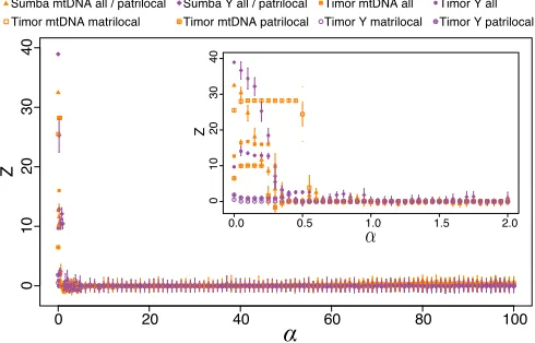 Fig. 5.The Z score measure of association between gene and languagephylogenies on Sumba and Timor for different language switching rates α.Language switching rates below ∼0.5% per generation are required to gen-erate the type of association between languag