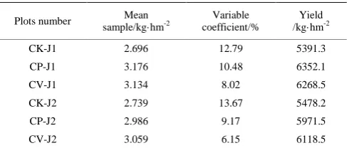 Table 2  Variable rate fertilization test results 