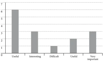 Figure 2. Students’ views about English.