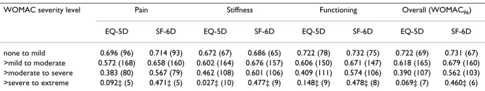 Table 1: Construct validity: Mean EQ-5D and SF-6D utility scores for each of the four baseline severity levels.