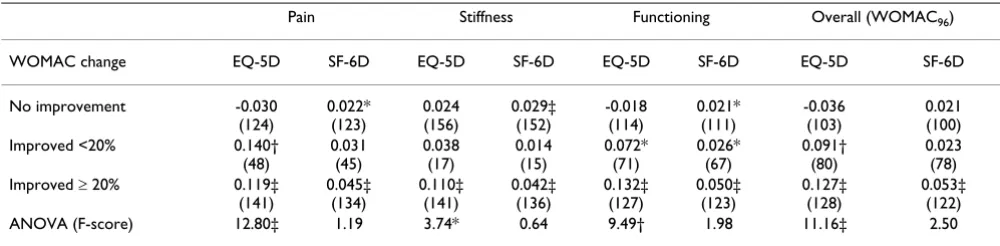 Table 2: Responsiveness: Mean EQ-5D and SF-6D changes scores for each of the three post-intervention groups.