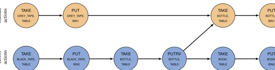 Fig. 8. An example of plan produced by HATP for a task consisting in cooperatively moving objects into their associated bins