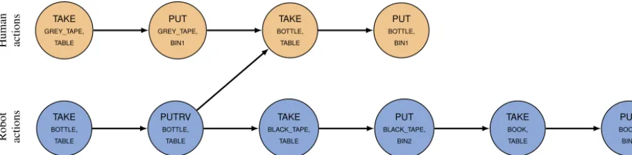 Fig. 9. An alternative plan for the task presented in Fig. 8 where the no wasted time social rule is used to optimise the total duration of the task.