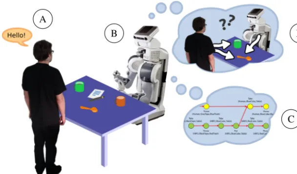 Fig. 1. The robot reasons and acts in domestic interaction scenarios. The sources of information are multi-modal dialogue (A) and perspective-aware mon-itoring of the environment and human activity (B)
