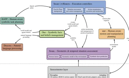 Fig. 2. Overview of the architecture. A deliberative layer, composed of six main modules, interacts with a low-level sensori-motor layer