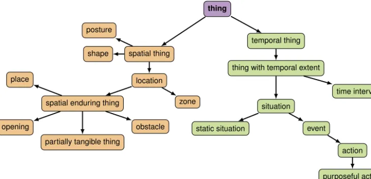 Fig. 3. The upper part of the Oro common-sense conceptualisation (TBox). These concepts are shared with the OpenCyc upper-ontology