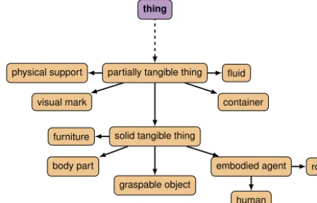 Fig. 4. Subclasses of PartiallyTangibleThing explicitly stated in the OpenRobots Ontology.