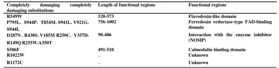 Table 2 - Position of completely damaging substitutions in the eNOS protein 