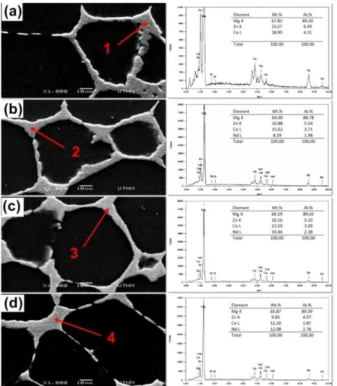 Fig.2. High magnification SEM micrograph and its correspond EDS point analysis of as-cast:  (a) Base alloy, (b) 1.0 wt.% Nd, (c) 2.0 wt.% Nd and (d) 3.0 wt.% Nd