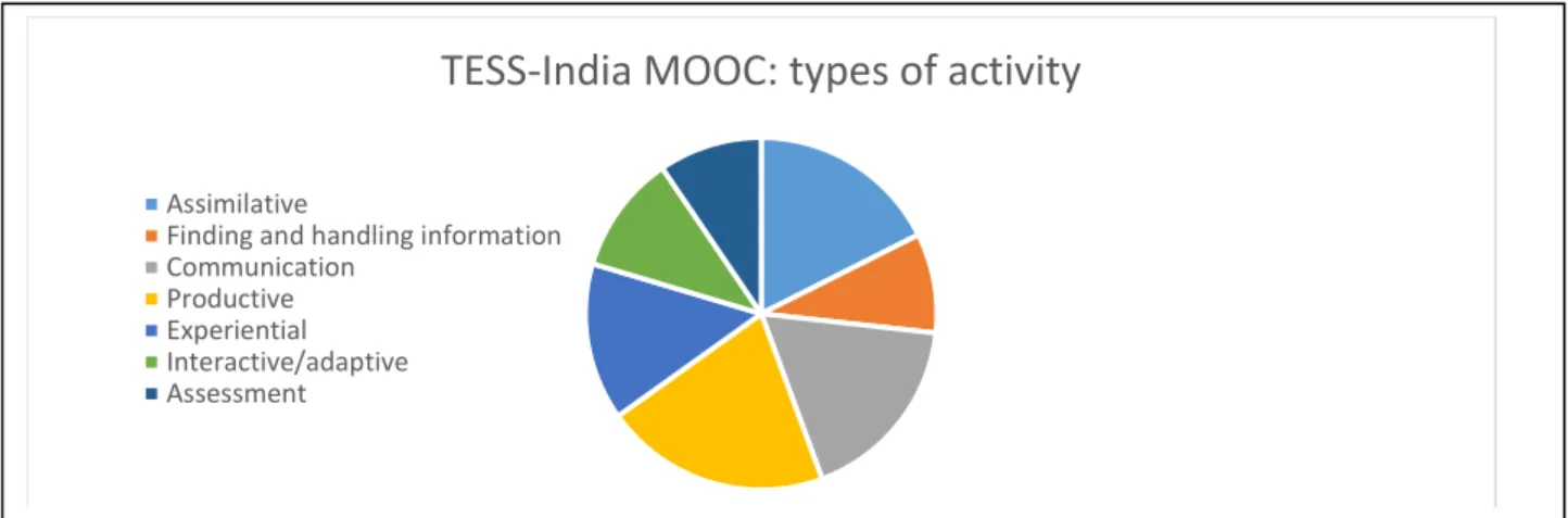 Figure 2: Analysis of the TESS-India MOOC in terms of the proportion of the time recommended for  each type of activity