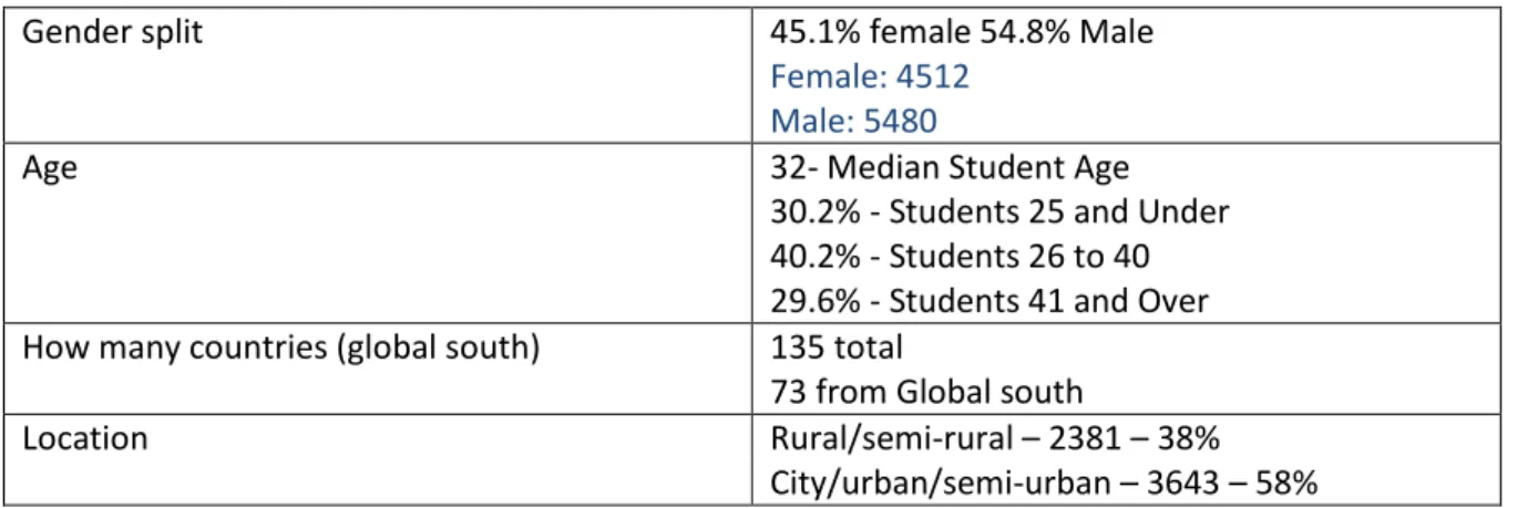 Table 1: Enrolment and completion 