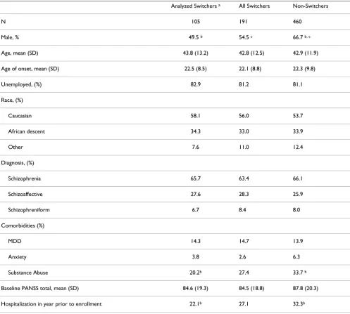 Table 1: Patient Characteristics at Study Enrollment
