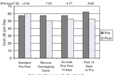 Figure 2Pre-Post Switch Cost Analyses (N = 105)these differences were statistically significant