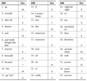 Table 3a. Occurrences of DMs based on Brinton's Inventory of items.