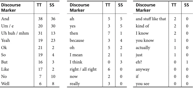 Table 3b. Occurrences of other DMs.