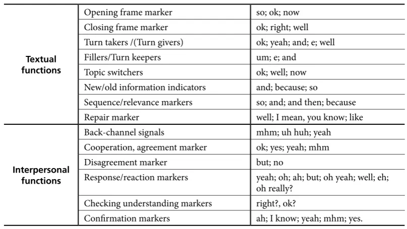 Table 6. Summary of DMs functions.