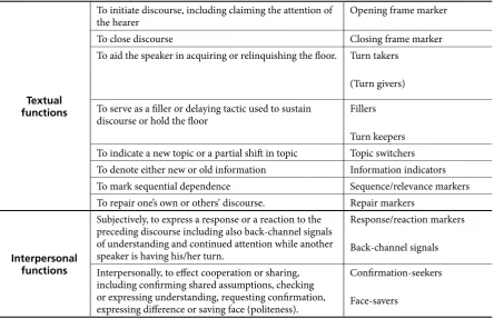 Table 1. Pragmatic functions of discourse markers adapted from Brinton, 1996, pp. 35-40.