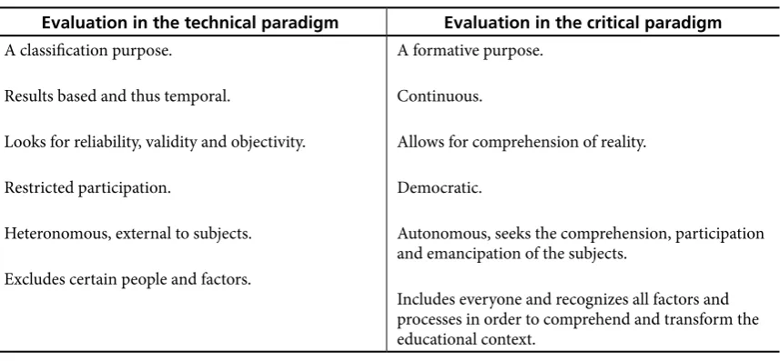 Table 1. The two main approaches in evaluation proposed by Álvarez (2003).
