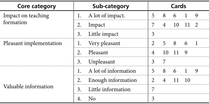 Table 2. Example of one student teacher classification.