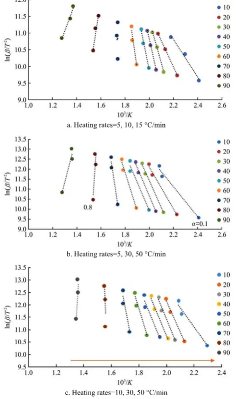 Figure 5  Activation energy (E) plotted against the extent of 