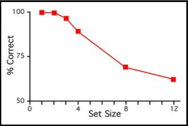 Figure 1.6 Change detection performance as a function of number of presented items  