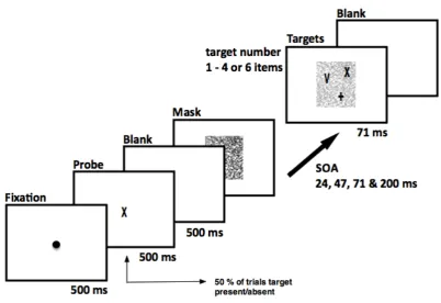 Figure 2.3 Schematic depiction of the identification experiment with the manipulation of SOA  