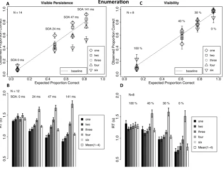 Figure 2.4 Results of the enumeration experiments with the manipulation of SOA (panels A & B) and mask contrast (panels C & D)  