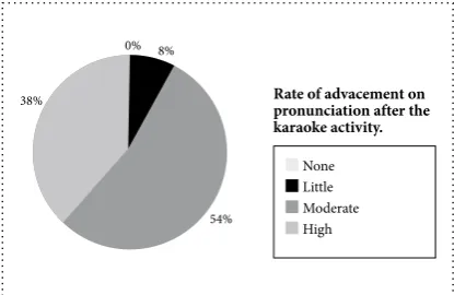 Figure 6. Answers gotten in the last class.