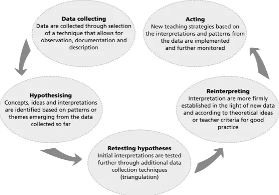 Figure 1. Data collection and analysis cycle (Burns, 1999, p. 72).