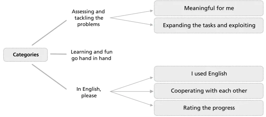 Figure 2. Categories and subcategories that appeared during the research.