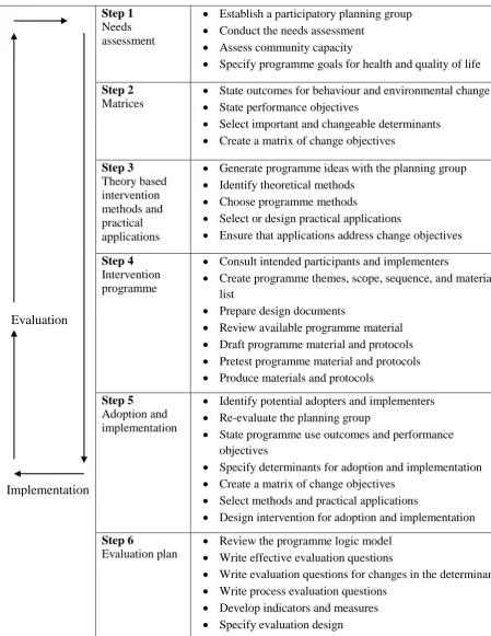 Figure 2.2 The Intervention Mapping protocol: overview of the six steps and 