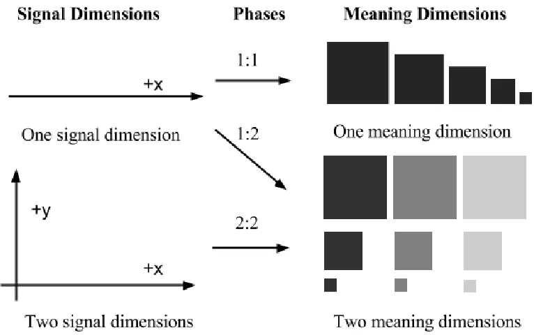 Figure 2. The phases used in the experiment. Phase 1:2 is the mismatch phase.