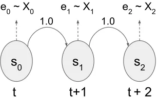Figure 4 . A simple, three state, left-to-right HMM emitting the observation sequence e0e1e2 through the statesequence s0s1s2