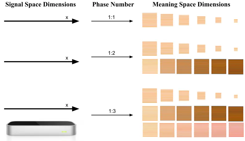 Figure 6. The signal and meaning dimensions used in experiment 2 in each of the 3 phases.