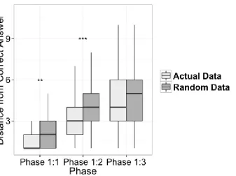 Figure 8. A graph showing the distance from the correct answer participants were in each phase whenchoosing incorrectly in the signal recognition task.