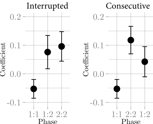 Figure 9. Fixed effects from the discrete case for both orders of presentation of phases, covered in littlelin-guistic