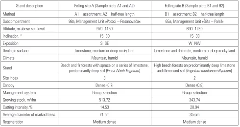 Table 1 Research site description