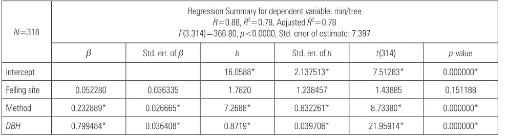 Table 4 Regression summary for effective time per tree