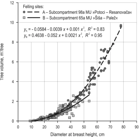 Table 5 Regression summary for net volume per tree