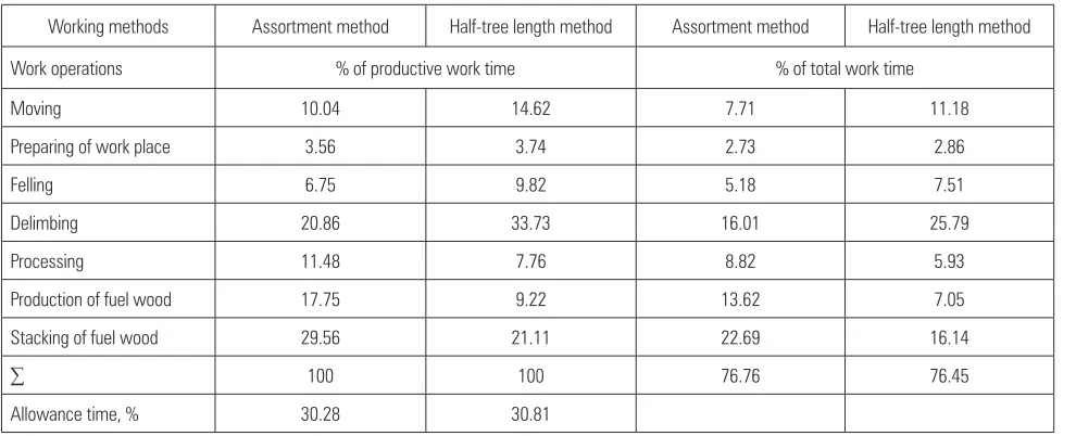 Table 6 Descriptive analysis of work time