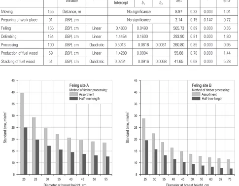 Table 8 Time dependence analysis – Assortment method