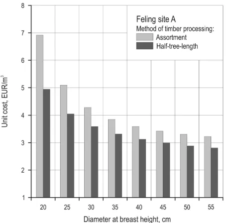 Fig. 4 Unit costs for felling sites and methods