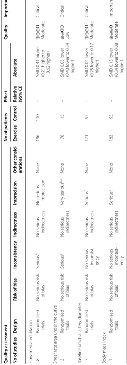 Table 2 GRADE quality assessment