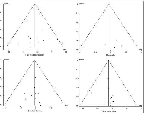 Fig. 6 Funnel plots of publication bias in all 4 outcomes. SE standard error, SMD standardized mean difference