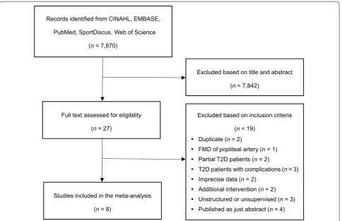 Fig. 1 Study search and selection process. FMD flow‑mediated dilation, T2D type 2 diabetes