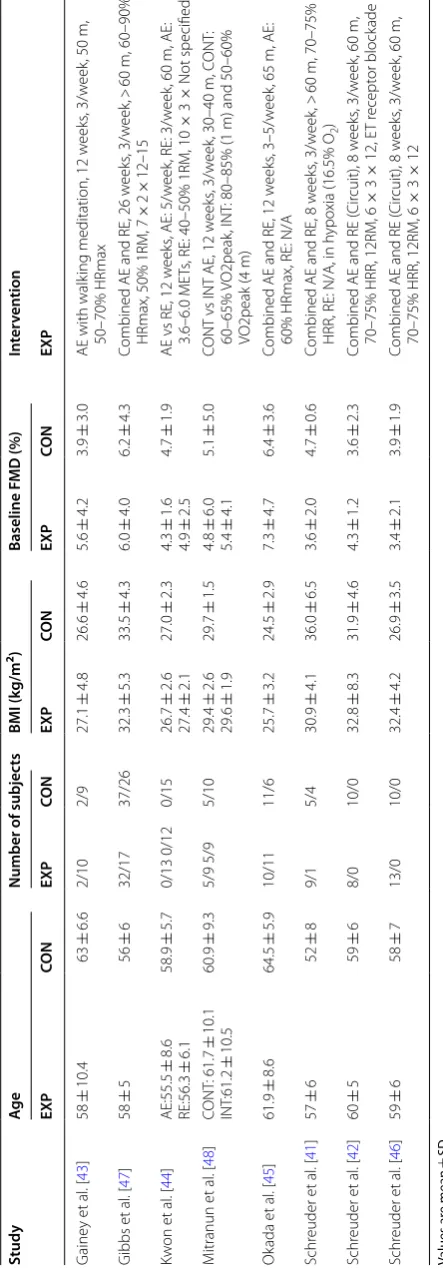 Table 1 Summary of included studies