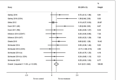 Fig. 2 Forest plot of effect sizes 95% confidence intervals for all 13 cohorts (8 studies) representing brachial artery flow mediated dilation, based on the fixed effects results