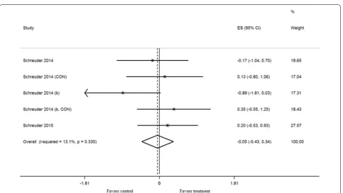 Fig. 3 Forest plot of effect size and 95% confidence intervals for all 5 cohorts (3 studies) representing shear rate area under the curve, based on the fixed effect meta analysis result