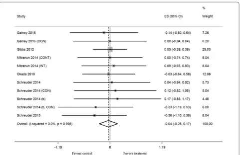Fig. 4 Forest plot effect size and 95% confidence intervals for all 11 cohorts (7 studies) representing baseline brachial artery diameter, based on the fixed effects meta‑analysis result